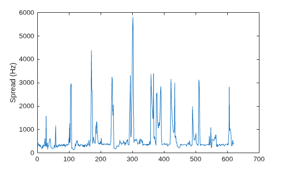 Figure contains an axes object. The axes object with ylabel Spread (Hz) contains an object of type line.