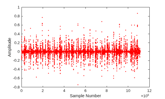 Figure contains an axes object. The axes object with xlabel Sample Number, ylabel Amplitude contains 2 objects of type line. One or more of the lines displays its values using only markers