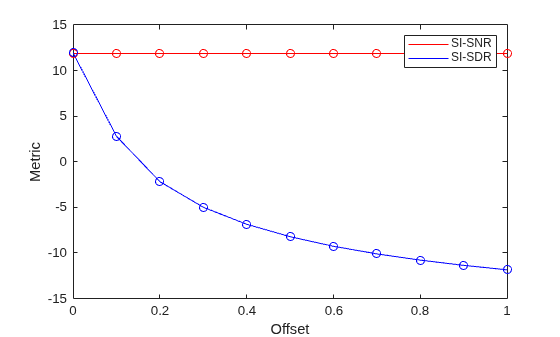 Figure contains an axes object. The axes object with xlabel Offset, ylabel Metric contains 4 objects of type line. One or more of the lines displays its values using only markers These objects represent SI-SNR, SI-SDR.