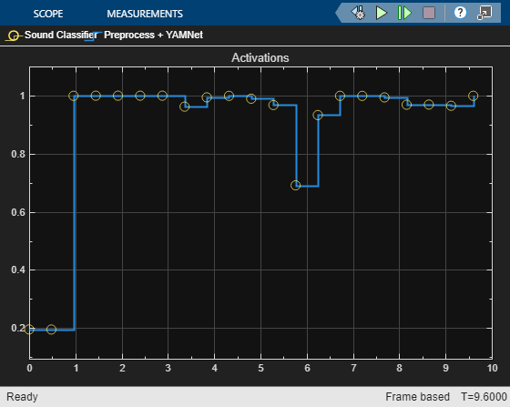 Compare Sound Classifier Block with Equivalent YAMNet Blocks