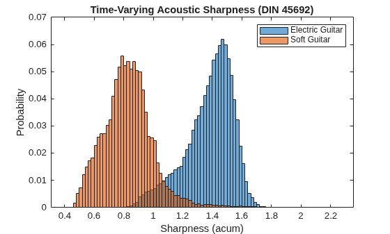 Figure contains an axes object. The axes object with title Time-Varying Acoustic Sharpness (DIN 45692), xlabel Sharpness (acum), ylabel Probability contains 2 objects of type histogram. These objects represent Electric Guitar, Soft Guitar.