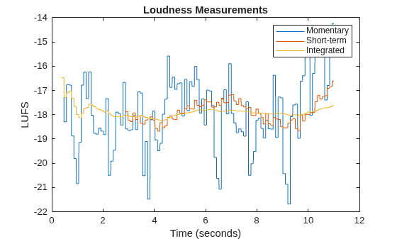 Figure contains an axes object. The axes object with title Loudness Measurements, xlabel Time (seconds), ylabel LUFS contains 3 objects of type line. These objects represent Momentary, Short-term, Integrated.