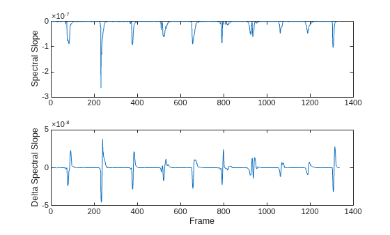 Figure contains 2 axes objects. Axes object 1 with ylabel Spectral Slope contains an object of type line. Axes object 2 with xlabel Frame, ylabel Delta Spectral Slope contains an object of type line.