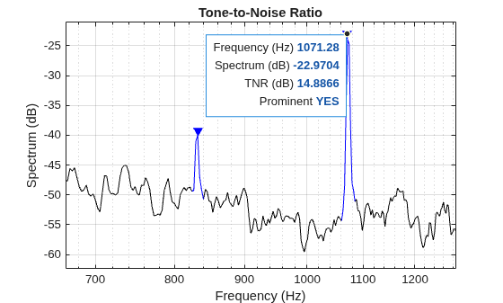 Figure contains an axes object. The axes object with title Tone-to-Noise Ratio, xlabel Frequency (Hz), ylabel Spectrum (dB) contains 2 objects of type line. One or more of the lines displays its values using only markers