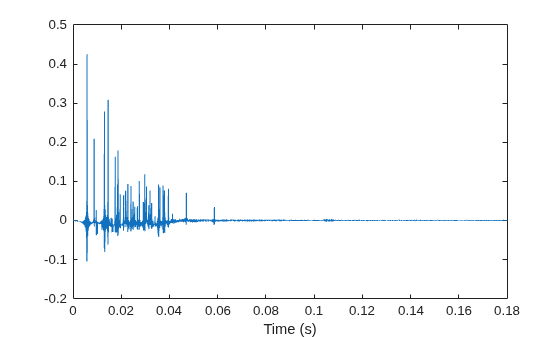 Figure contains an axes object. The axes object with xlabel Time (s) contains an object of type line.