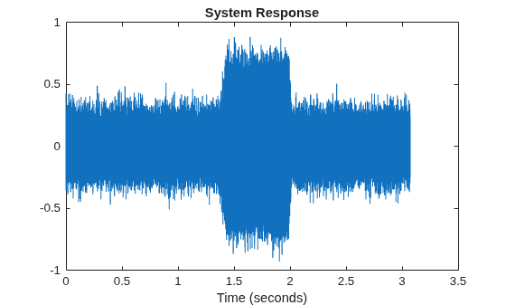 Figure contains an axes object. The axes object with title System Response, xlabel Time (seconds) contains an object of type line.