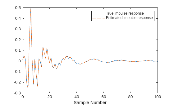 Figure contains an axes object. The axes object with xlabel Sample Number contains 2 objects of type line. These objects represent True impulse response, Estimated impulse response.