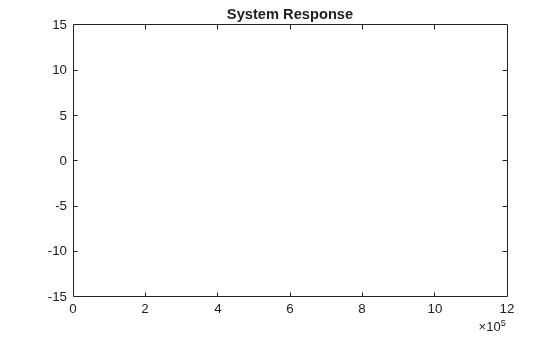 Figure contains an axes object. The axes object with title System Response contains an object of type line.