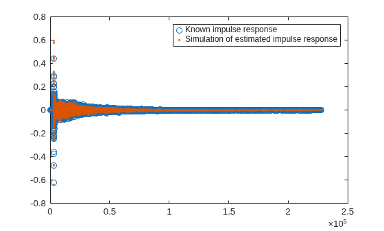Figure contains an axes object. The axes object contains 2 objects of type line. One or more of the lines displays its values using only markers These objects represent Known impulse response, Simulation of estimated impulse response.
