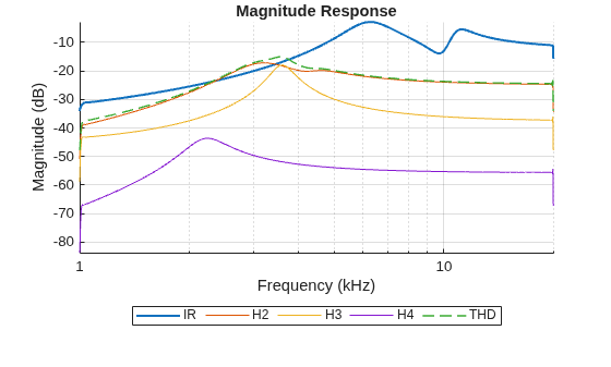 Figure contains an axes object. The axes object with title Magnitude Response, xlabel Frequency (kHz), ylabel Magnitude (dB) contains 5 objects of type line. These objects represent IR, H2, H3, H4, THD.