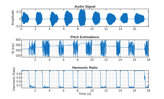 Figure contains 3 axes objects. Axes object 1 with title Audio Signal, ylabel Amplitude contains an object of type line. Axes object 2 with title Pitch Estimations, ylabel f0 (Hz) contains an object of type line. Axes object 3 with title Harmonic Ratio, xlabel Time (s), ylabel Harmonic Ratio contains an object of type line.