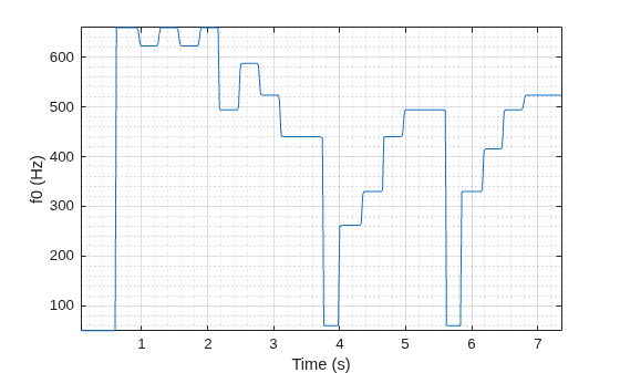 Figure contains an axes object. The axes object with xlabel Time (s), ylabel f0 (Hz) contains an object of type line.