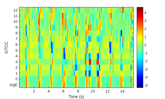 Figure contains an axes object. The axes object with xlabel Time (s), ylabel GTCC contains an object of type image.