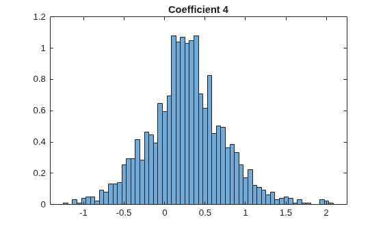 Figure contains an axes object. The axes object with title Coefficient 4 contains an object of type histogram.