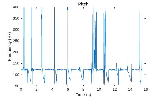 Figure contains an axes object. The axes object with title Pitch, xlabel Time (s), ylabel Frequency (Hz) contains an object of type line.