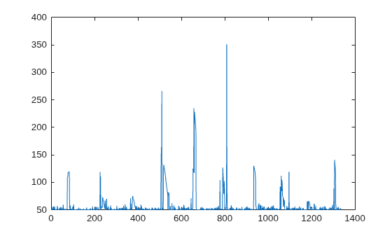 Figure contains an axes object. The axes object contains an object of type line.