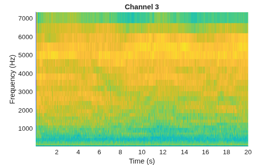 Figure contains an axes object. The axes object with title Channel 3, xlabel Time (s), ylabel Frequency (Hz) contains an object of type surface.