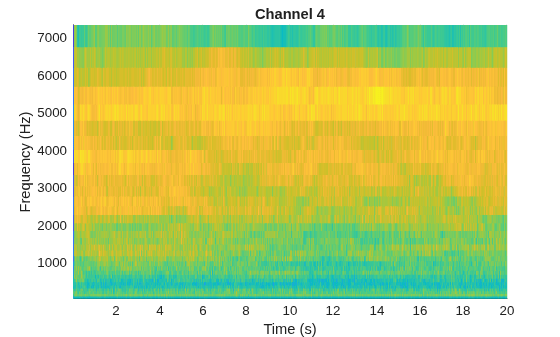 Figure contains an axes object. The axes object with title Channel 4, xlabel Time (s), ylabel Frequency (Hz) contains an object of type surface.