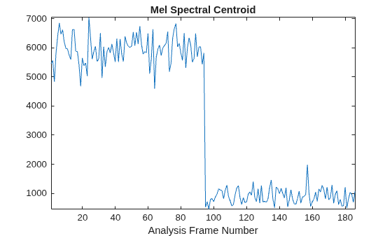 Figure contains an axes object. The axes object with title Mel Spectral Centroid, xlabel Analysis Frame Number contains an object of type line.