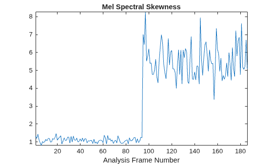 Figure contains an axes object. The axes object with title Mel Spectral Skewness, xlabel Analysis Frame Number contains an object of type line.