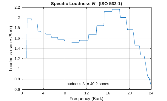 Figure contains an axes object. The axes object with title Specific Loudness N' (ISO 532 - 1 ), xlabel Frequency (Bark), ylabel Loudness (sones/Bark) contains 2 objects of type line, text.