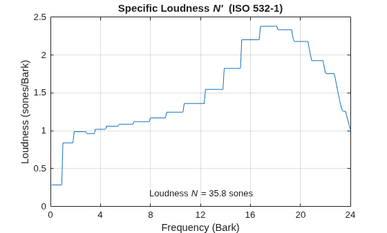 Figure contains an axes object. The axes object with title Specific Loudness N' (ISO 532 - 1 ), xlabel Frequency (Bark), ylabel Loudness (sones/Bark) contains 2 objects of type line, text.