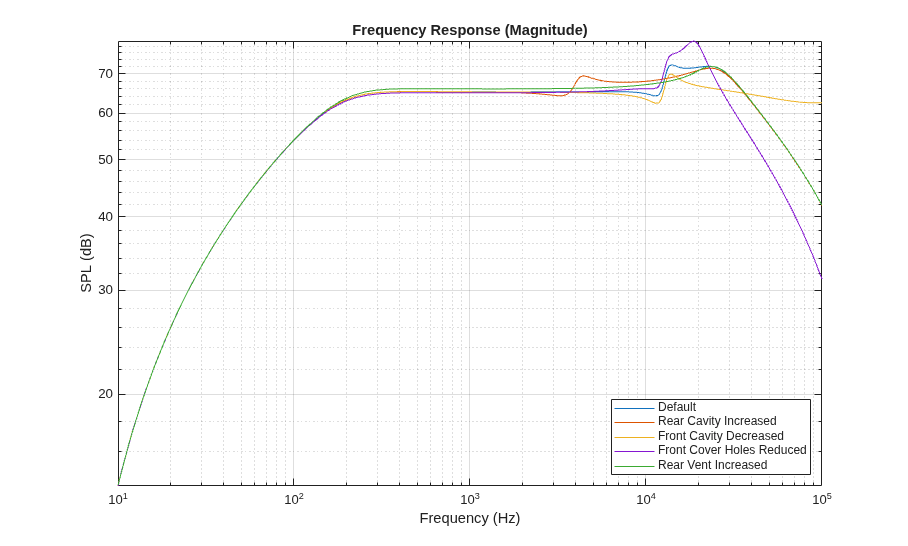 Model and Analyze a Microspeaker