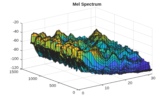 Figure contains an axes object. The axes object with title Mel Spectrum contains an object of type surface.