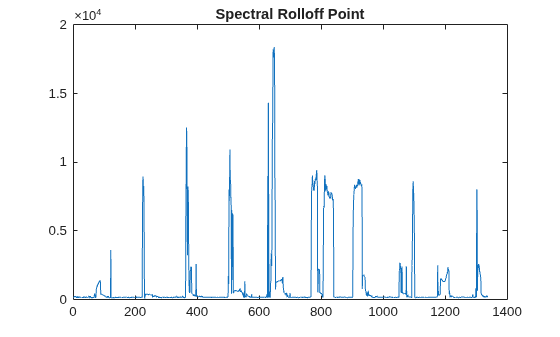 Figure contains an axes object. The axes object with title Spectral Rolloff Point contains an object of type line.