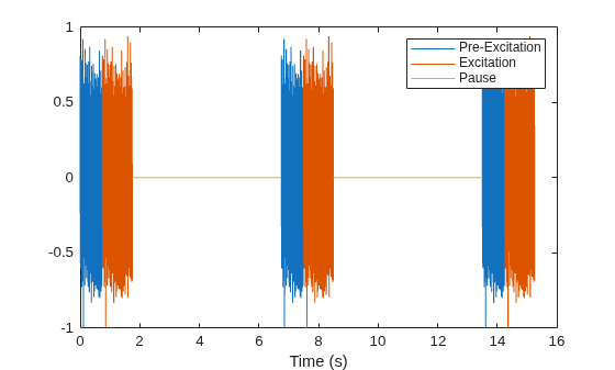 Figure contains an axes object. The axes object with xlabel Time (s) contains 3 objects of type line. These objects represent Pre-Excitation, Excitation, Pause.