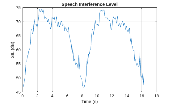 Figure contains an axes object. The axes object with title Speech Interference Level, xlabel Time (s), ylabel SIL (dB) contains an object of type line.