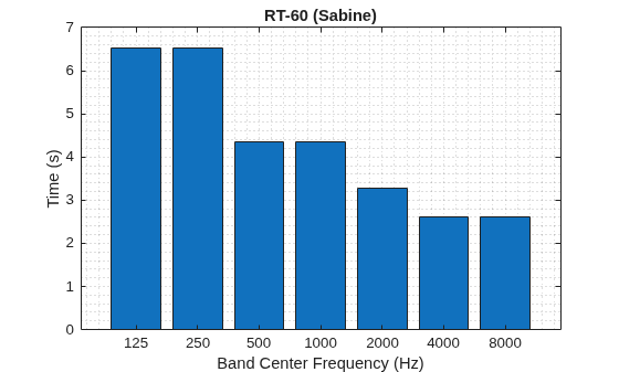 Figure contains an axes object. The axes object with title RT-60 (Sabine), xlabel Band Center Frequency (Hz), ylabel Time (s) contains an object of type bar.