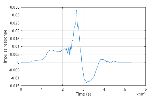 Figure contains an axes object. The axes object with xlabel Time (s), ylabel Impulse response contains an object of type line.