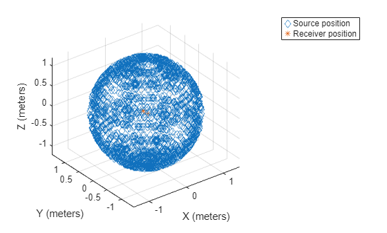 Figure contains an axes object. The axes object with xlabel X (meters), ylabel Y (meters) contains 2 objects of type line. One or more of the lines displays its values using only markers These objects represent Source position, Receiver position.
