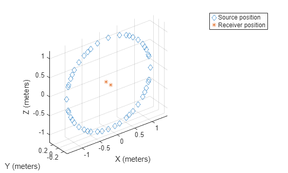 Figure contains an axes object. The axes object with xlabel X (meters), ylabel Y (meters) contains 2 objects of type line. One or more of the lines displays its values using only markers These objects represent Source position, Receiver position.