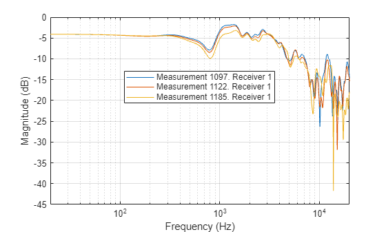 Figure contains an axes object. The axes object with xlabel Frequency (Hz), ylabel Magnitude (dB) contains 3 objects of type line. These objects represent Measurement 1097. Receiver 1, Measurement 1122. Receiver 1, Measurement 1185. Receiver 1.