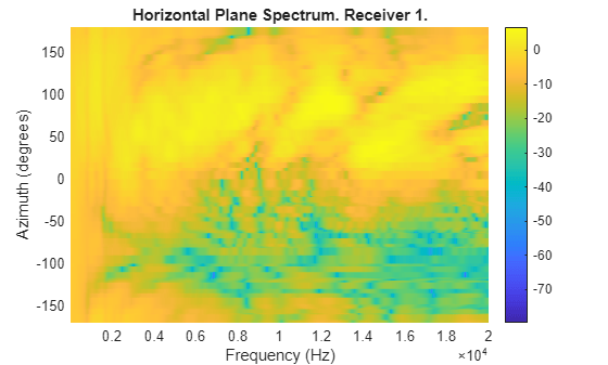 Figure contains an axes object. The axes object with title Horizontal Plane Spectrum. Receiver 1., xlabel Frequency (Hz), ylabel Azimuth (degrees) contains an object of type surface.