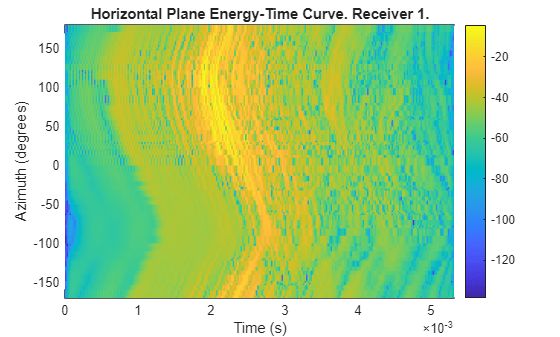 Figure contains an axes object. The axes object with title Horizontal Plane Energy-Time Curve. Receiver 1., xlabel Time (s), ylabel Azimuth (degrees) contains an object of type surface.