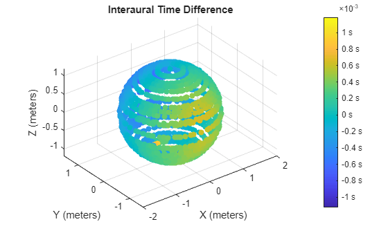 Figure contains an axes object. The axes object with title Interaural Time Difference, xlabel X (meters), ylabel Y (meters) contains an object of type patch.