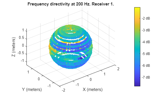 Figure contains an axes object. The axes object with title Frequency directivity at 200 Hz. Receiver 1., xlabel X (meters), ylabel Y (meters) contains an object of type patch.