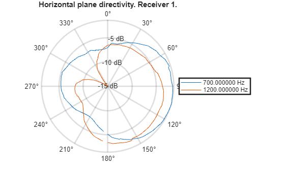 Figure contains an axes object with type polaraxes. The polaraxes object contains 2 objects of type line. These objects represent 700.000000 Hz, 1200.000000 Hz.