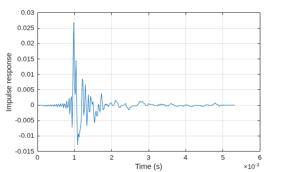 Figure contains an axes object. The axes object with xlabel Time (s), ylabel Impulse response contains an object of type line.