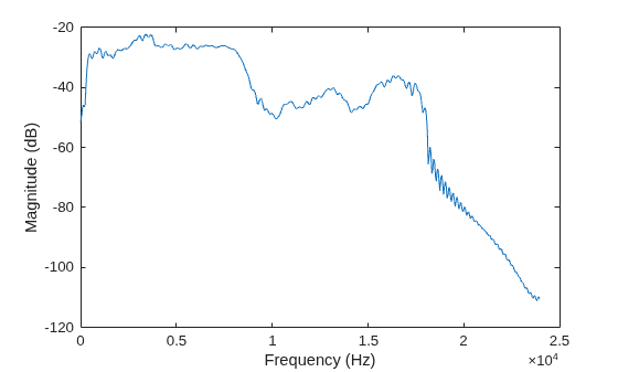 Figure contains an axes object. The axes object with xlabel Frequency (Hz), ylabel Magnitude (dB) contains an object of type line.