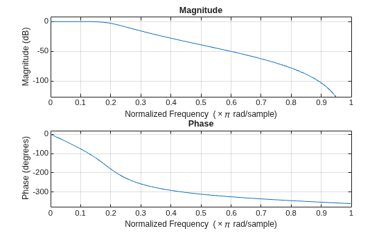 Figure contains 2 axes objects. Axes object 1 with title Phase, xlabel Normalized Frequency (\times\pi rad/sample), ylabel Phase (degrees) contains an object of type line. Axes object 2 with title Magnitude, xlabel Normalized Frequency (\times\pi rad/sample), ylabel Magnitude (dB) contains an object of type line.