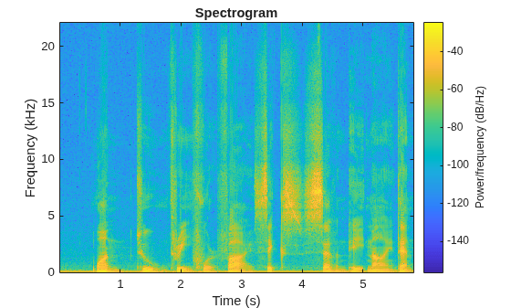 Figure contains an axes object. The axes object with title Spectrogram, xlabel Time (s), ylabel Frequency (kHz) contains an object of type image.