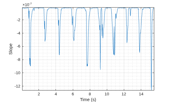 Figure contains an axes object. The axes object with xlabel Time (s), ylabel Slope contains an object of type line.
