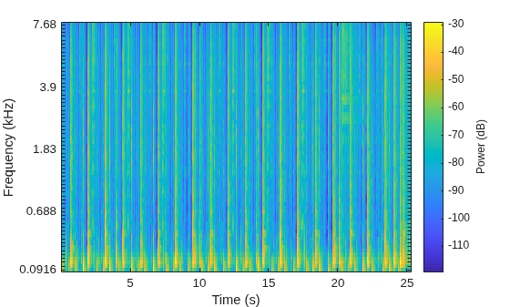 Figure contains an axes object. The axes object with xlabel Time (s), ylabel Frequency (kHz) contains an object of type image.