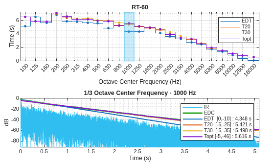 Figure contains 2 axes objects. Axes object 1 with title RT-60, xlabel Octave Center Frequency (Hz), ylabel Time (s) contains 9 objects of type stair, line, patch. One or more of the lines displays its values using only markers These objects represent EDT, T20, T30, Topt. Axes object 2 with title 1/3 Octave Center Frequency - 1000 Hz, xlabel Time (s), ylabel dB contains 6 objects of type line. These objects represent IR, EDC, EDT [0,-10] : 4.348 s, T20 [-5,-25] : 5.421 s, T30 [-5,-35] : 5.498 s, Topt [-5,-46] : 5.616 s.