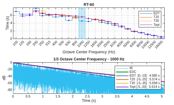 Figure contains 2 axes objects. Axes object 1 with title RT-60, xlabel Octave Center Frequency (Hz), ylabel Time (s) contains 9 objects of type stair, line, patch. One or more of the lines displays its values using only markers These objects represent EDT, T20, T30, Topt. Axes object 2 with title 1/3 Octave Center Frequency - 1000 Hz, xlabel Time (s), ylabel dB contains 6 objects of type line. These objects represent IR, EDC, EDT [0,-10] : 4.585 s, T20 [-5,-25] : 5.574 s, T30 [-5,-35] : 5.658 s, Topt [-5,-33] : 5.614 s.