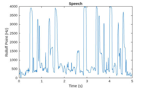 Figure contains an axes object. The axes object with title Speech, xlabel Time (s), ylabel Rolloff Point (Hz) contains an object of type line.